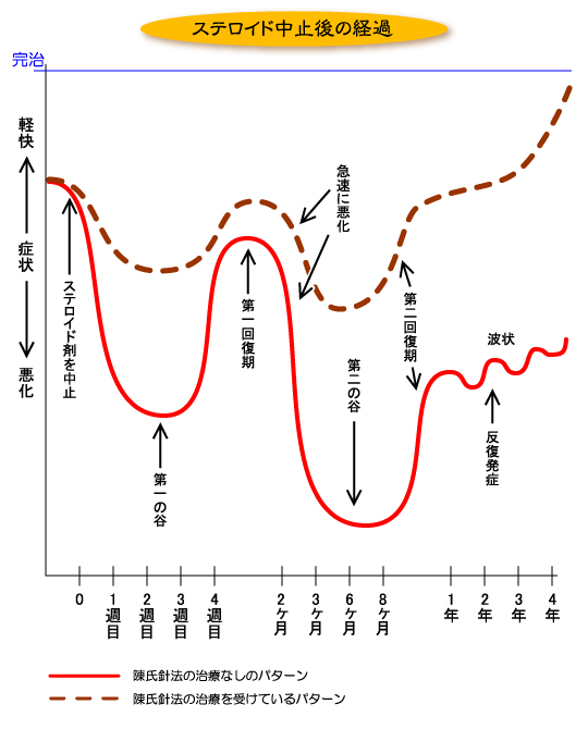 ステロイド中止後の経過